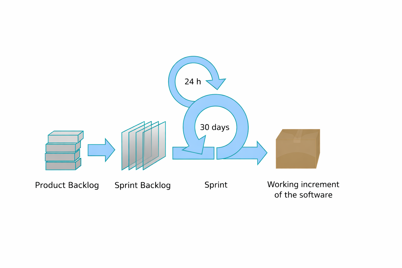Agile Development: Scrum Process Diagram