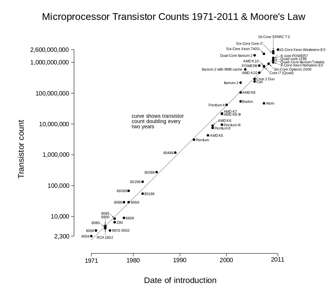 Transistor Count and Moore's Law