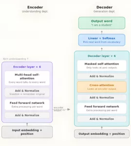encoder decoder transformer